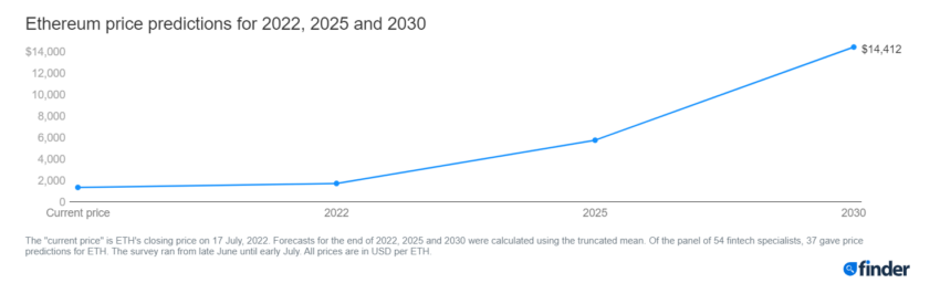Ethereum Price Forecast 2022,2025 and 2030 Chart