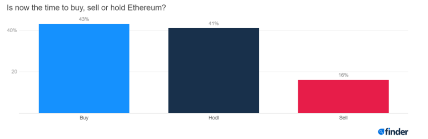 Ethereum Survey Chart: Buy Ethereum Now?