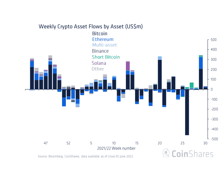 Weekly Crypto Asset Flow Chart