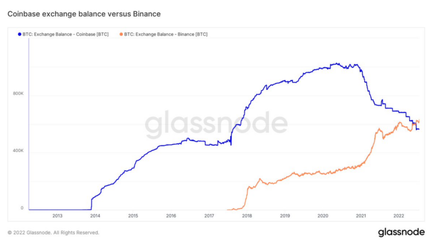 Bitcoin Holdings Binance and Coinbase 2013-2022