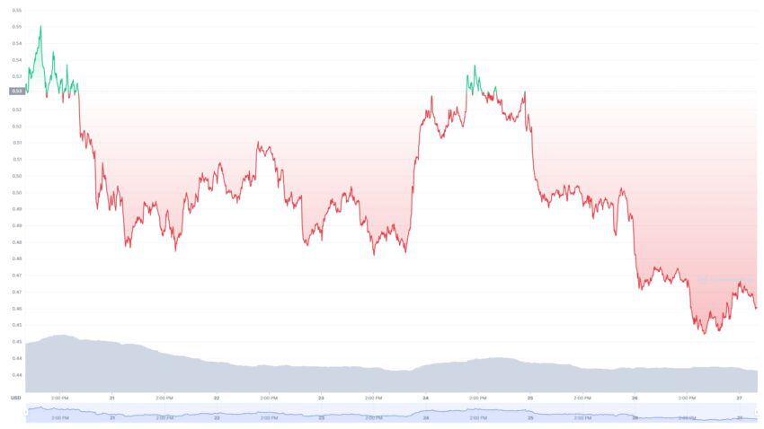 Cardano Price Chart July 27, 2022 Coinmarketcap