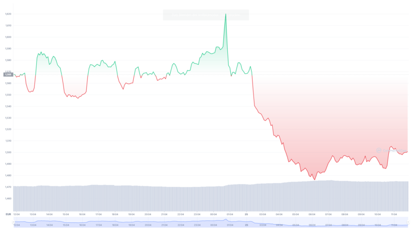 Ethereum Price Euro Chart