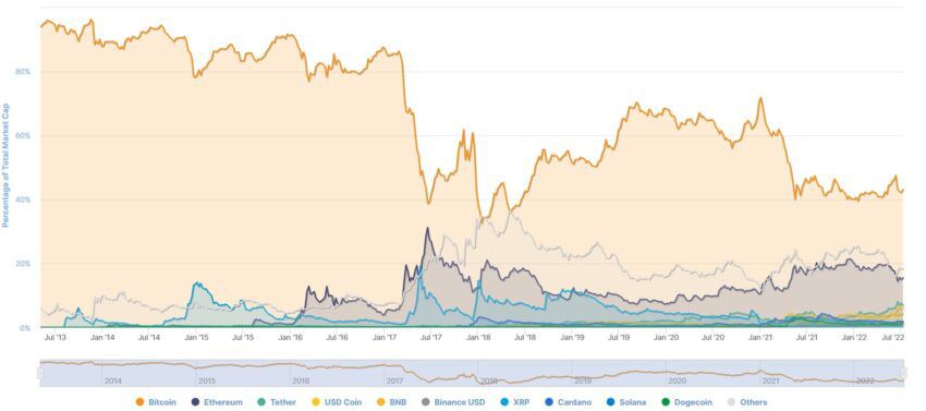 The dominance of Bitcoin over the rest of the Crypto market 