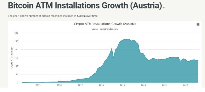 Number of Bitcoin ATMs Austria Graphic