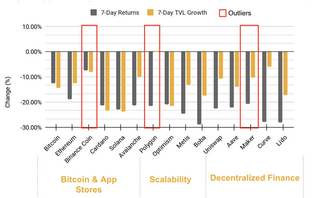 Figure 1: Development of Prices and Total Value Locked in Key Crypto Sectors