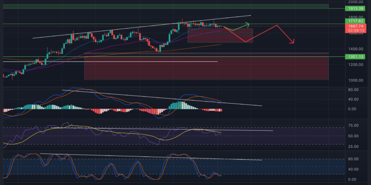Ethereum Price Forecast