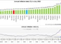 EU: Consumer price inflation rises to 8.9 %