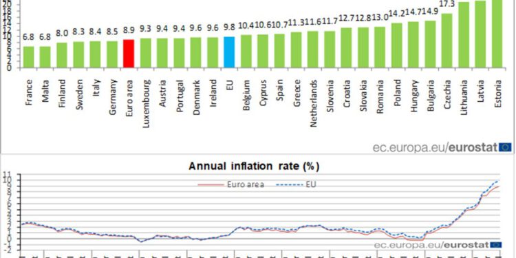 EU: Consumer price inflation rises to 8.9 %