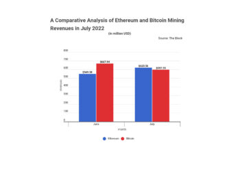 Ethereum's July Miners' Revenues are Up 13% to Stand at $620M, Beating Bitcoin's $597M