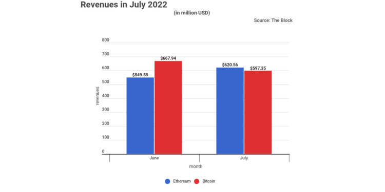 Ethereum's July Miners' Revenues are Up 13% to Stand at $620M, Beating Bitcoin's $597M