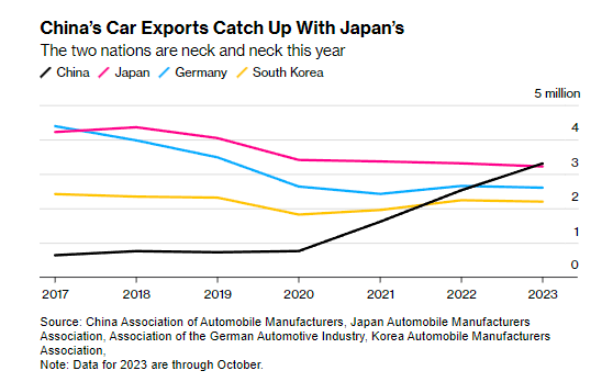 China already exports the same amount of vehicles as Japan