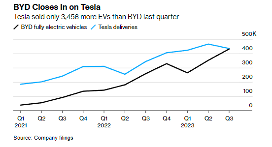 NYD will overtake Tesla very soon